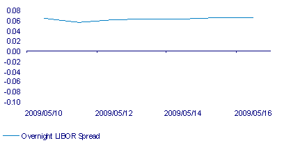 Source: Investec Securities and Bloomberg