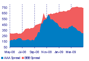 Source: Investec Securities and Bloomberg