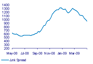 Source: Investec Securities and Bloomberg