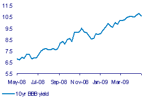 Source: Investec Securities and Bloomberg