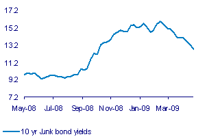 Source: Investec Securities and Bloomberg