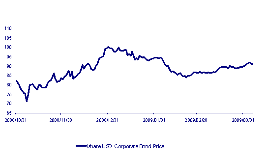 Source: Investec Securities and Reuters