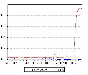 Source; SA Reserve Bank Federal Reserve Bank of St Louis and Investec Securities