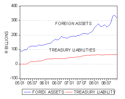 Source; SA Reserve Bank and Investec Securities