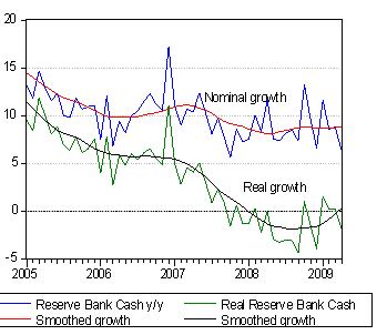 Source; SA Reserve Bank and Investec Securities