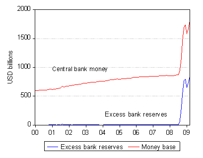 Source; Federal Reserve Bank of St Louis and Investec Securities