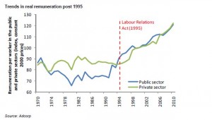 Trends in real remuneration