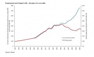 Employment and Output in SA