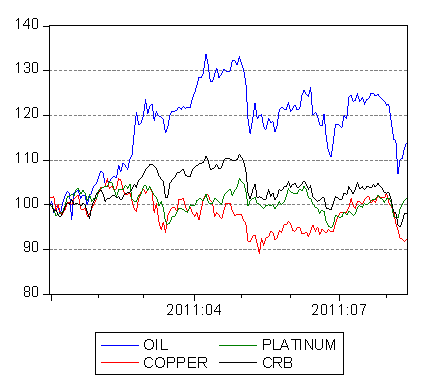 Commodity prices in 2011 ( January 2011 = 100), daily data.png