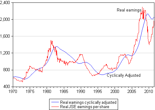 Real JSE ALSI Index earnings per share- reported and cyclically adjusted