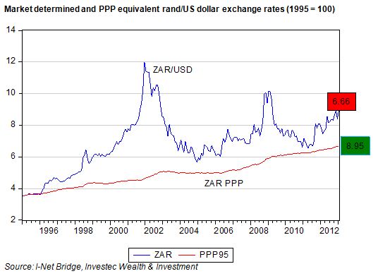 Rand Dollar Exchange Chart