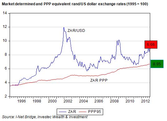 real rand chart 1 04022013