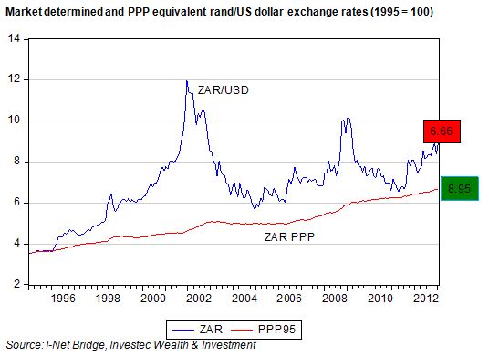 Rand Dollar Chart