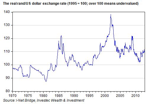 Rand Dollar Exchange Chart