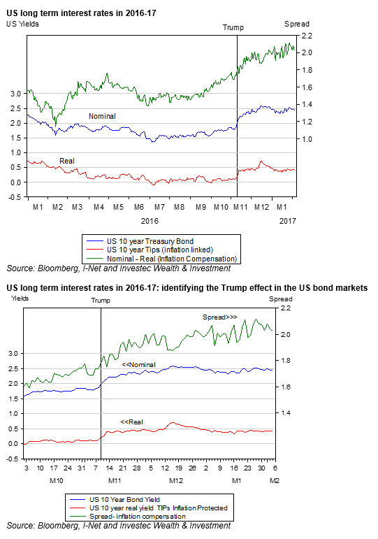 US Yields