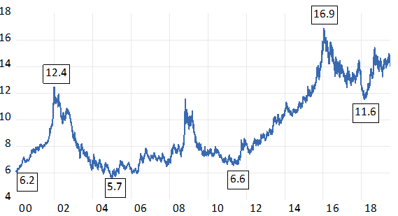 Rand Dollar Conversion Chart