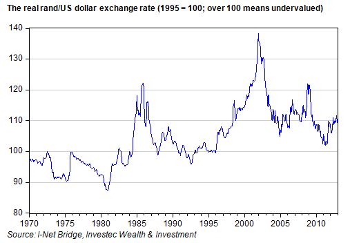 Dollar To Rand History Chart
